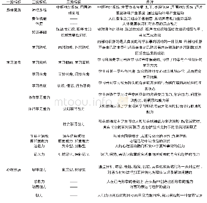 表1 差异测查指标体系：智慧教育时代少数民族大学生差异化测查指标设计研究