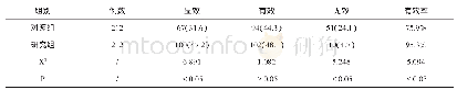 表1 2 组患者的治疗效果对比（例，%）