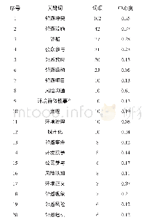 表3 邻避问题研究中出现频次最高前20个关键词及其中心度（2009—2019年）