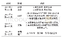 表3 拉萨市垃圾分类工作实施计划表