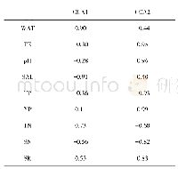 表6 环境因子与排序轴之间相关关系