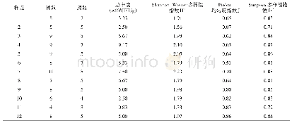 《表3 青稞根系土壤酵母菌多样性指数》