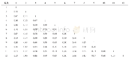 《表5 青稞根系土壤酵母菌属Jaccard相似性系数》