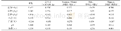 《表9 土壤理化因子与酵母菌多样性指数间Spearman相关性分析》