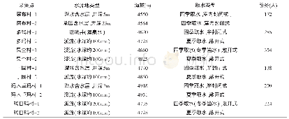 《表1 农牧民生活用水取水点调查范围》