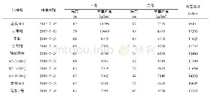 表1 不同苜蓿品种株高与产量对比图（2019年测）