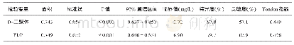 表2 两组血浆D-二聚体、FDP水平检测ROC曲线指标比较