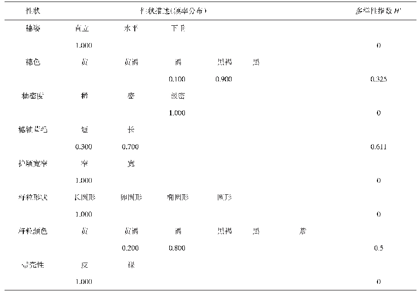 表1 野生二棱大麦描述型性状的频率分布及多样性指数