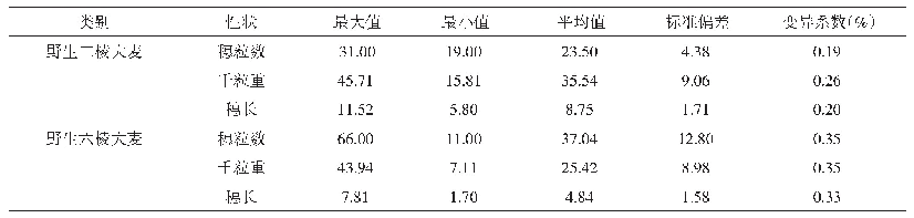 《表3 野生大麦种质资源穗粒数、千粒重和穗长描述统计》