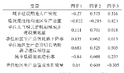 《表6 旋转成分矩阵表：基于BP-ANN模型的西藏自治区建设用地节约集约利用评价模式研究》