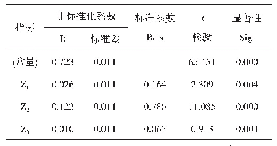 表7 新因子多元线性回归矩阵表