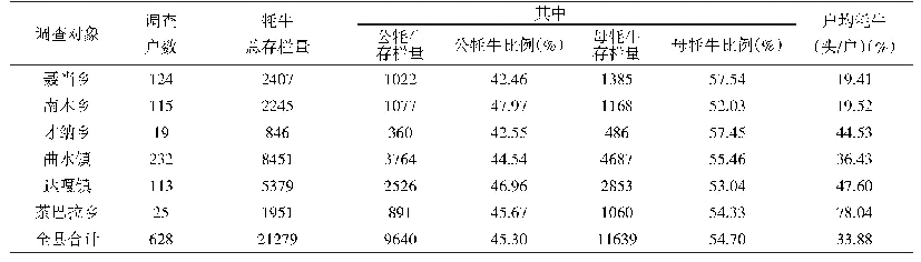 《表1 曲水县牦牛养殖情况调查统计表》