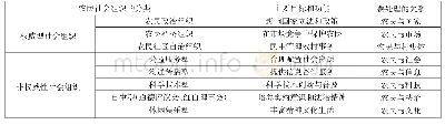 《表1 农民社会组织的分类与功能》