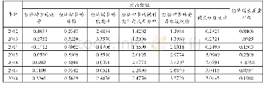 表3:2012-2018年西藏经济增长质量指数测度结果汇总表