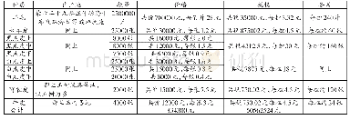 表5：湟源县每年入口货物捐税情形(24)
