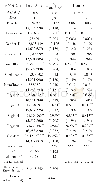 表7:回归结果VI：藏族农牧民家庭信贷实证研究——基于微观调研数据的实证分析