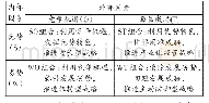 《表2：林芝市特色优势产业SWOT矩阵》