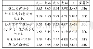 表6：不同年级学生对创业教育内容需求的差异（N=856)