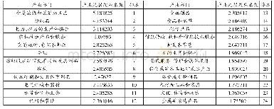 表1：西藏42个行业中产业关联效应系数处于前24位的产业部门
