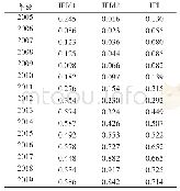 《表3：西藏普惠金融发展指数（2005-2019年）》