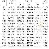 《表6：单位根检验：西藏普惠金融发展水平测度及影响因素研究》