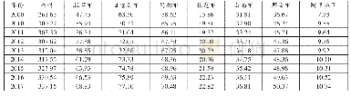 表1:西藏各地市年末人口数（单位:万人）