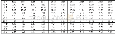 表5：西部各省（自治区/直辖市）65岁及以上老年人占总人口比重（单位：%）