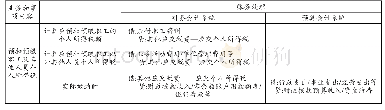 《表1:个人所得税的账务处理示例[1]》