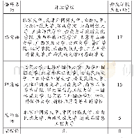 《表1：开设缅甸语、印地语、尼泊尔语和宗喀语的高校（截至2019年12月）》