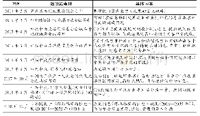 表1 河北雄安新区规划设立的历程