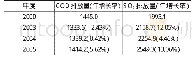 表12003—2005年COD和SO2排放情况（以2000年为基准）