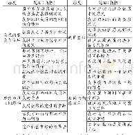 《表1 SCI-Ⅱ量表：破解“陌生人社区”困境:社区归属感研究的一项评估》