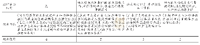 表2 行政立法后评估法律责任的相关规定
