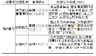 《表4 执行能力范畴下的绩效损失表现》