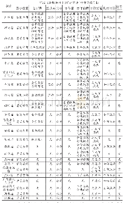 表2 省级政务服务网上的“好差评”模块功能分析