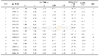 《表3 产量分析比较：2016-2017甘蓝型油菜新品种(系)比较试验》