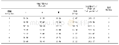 《表4 不同播期产量统计》