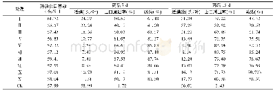 《表3 10种杀虫剂对桃害螨的防治效果》