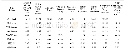 表1 西藏各地区粮食作物秸秆资源情况