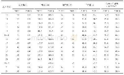 《表3 2017-2018年春小麦品比试验主要经济性状和产量因素比较》