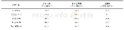 表2 群体结构记录表：日喀则高寒山谷农区春青稞品种(系)适应性鉴定试验初报