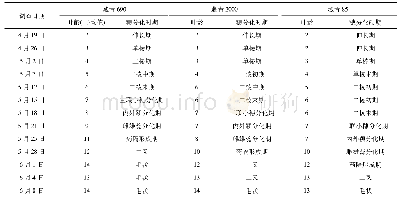 《表1 藏青690、藏青2000和藏青85叶龄和穗分化时期比较》