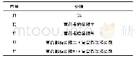 表1 试验各处理明细：接种苜蓿根瘤菌对西藏苜蓿生长及土壤理化性质的影响