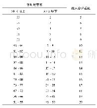 《表2 4次重复间同一发芽试验的最大容许差距[2](2.5%显著水平的两尾测定)》