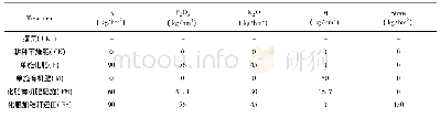 表2 不同施肥处理：不同施肥模式对青稞产量、品质及土壤环境的影响