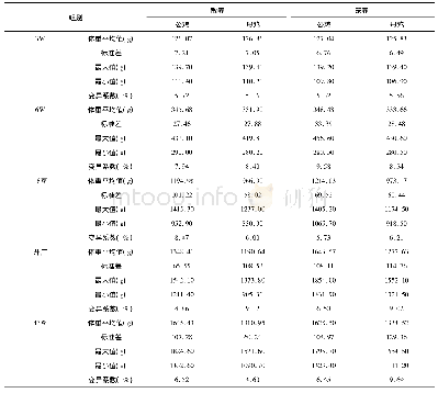 表1 不同饲养方式的拉萨白鸡不同周龄体重的测定