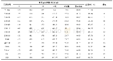 表3 2017-2018年出苗率调查统计