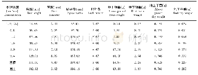 表1 不同营养液浓度对水培生菜生长性状的影响