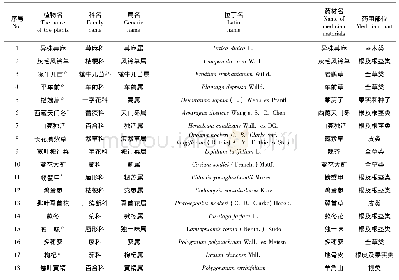 表1 琼结县野生药用植物资源统计