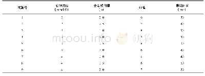 表1 四因素三水平正交实验L9(34)